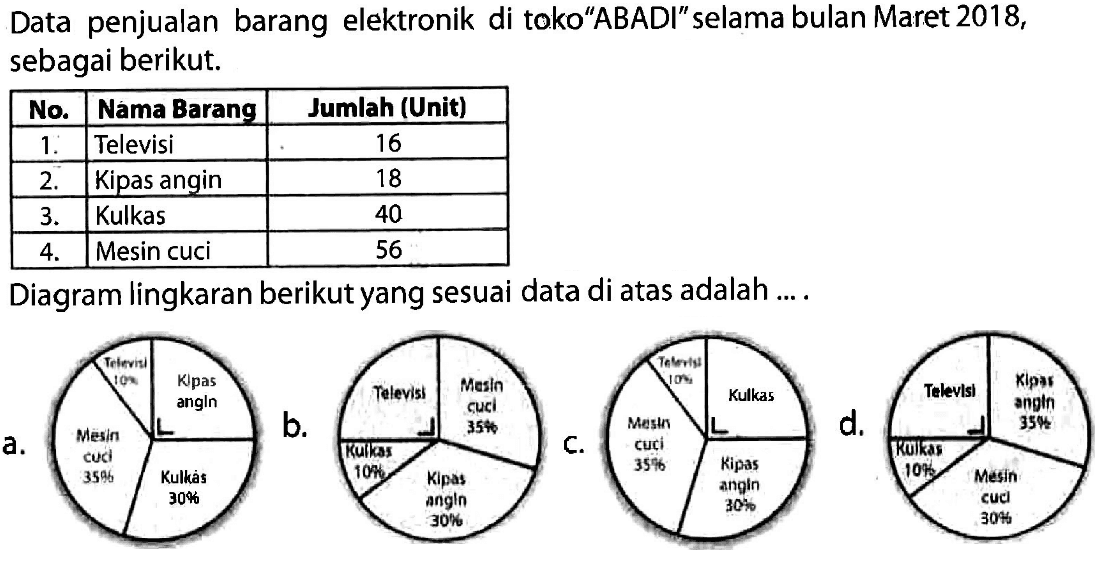 Data penjualan barang elektronik di toko"ABADI"selama bulan Maret 2018, sebagai berikut.

 No.  Nama Barang  Jumlah (Unit) 
 1.  Televisi  16 
  2 .   Kipas angin  18 
 3.  Kulkas  40 
  4 .   Mesin cuci  56 


Diagram lingkaran berikut yang sesuai data di atas adalah ....