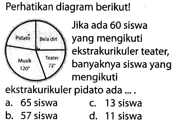 Perhatikan diagram berikut!
Pidato
Jika ada 60 siswa
yang mengikuti
Busik
 120 
ekstrakurikuler teater,
banyaknya siswa yang
mengikuti
ekstrakurikuler pidato ada ....