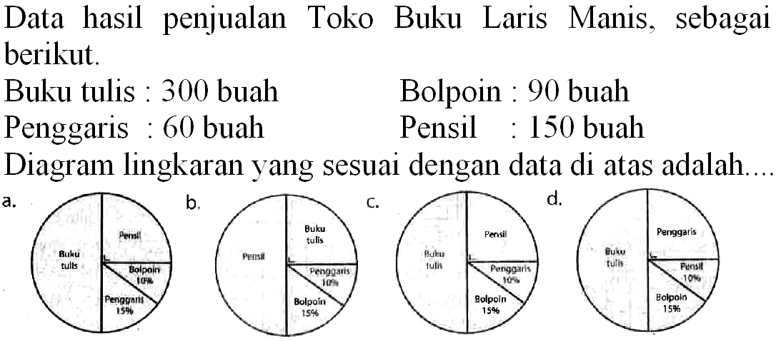 Data hasil penjualan Toko Buku Laris Manis, sebagai berikut.
Buku tulis : 300 buah Bolpoin : 90 buah
Penggaris : 60 buah Pensil : 150 buah
Diagram lingkaran yang sesuai dengan data di atas adalah