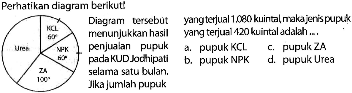 Perhatikan diagram berikut!
  { Diagram tersebüt )   { yangterjual ) 1.080  { kuintal, makajenispupuk )   { menunjukkan hasil )   { yang terjual ) 420  { kuintal adalah.... )   { penjualan pupuk )   { a. pupuk KCL )   { c. pupuk ZA )   { padaKUD Jodhipati )   { b. pupuk NPK )   { d. pupuk Urea )   { selama satu bulan. )     { Jika jumlah pupuk )    