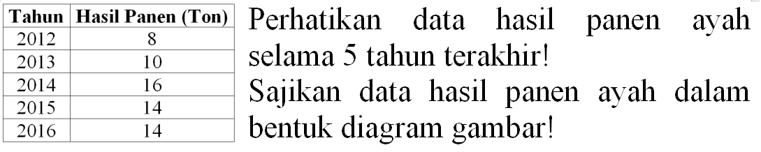 
 Tahun  Hasil Panen (Ton) 
 2012  8 
 2013  10 
 2014  16 
 2015  14 
 2016  14 


Perhatikan data hasil panen ayah selama 5 tahun terakhir! Sajikan data hasil panen ayah dalam bentuk diagram gambar!