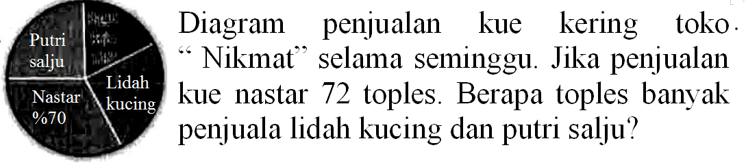 Putri "Nikmat" selama seminggu. Jika penjualan Lidah kucing kue nastar 72 toples. Berapa toples banyak penjuala lidah kucing dan putri salju?