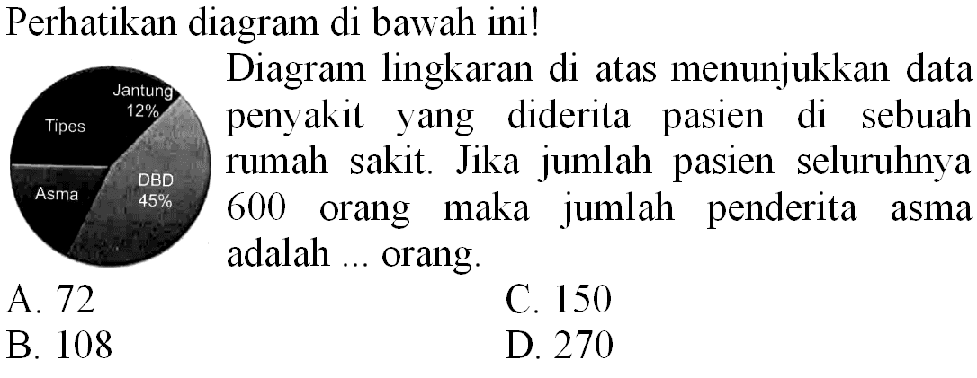 Perhatikan diagram di bawah ini!
Diagram lingkaran di atas menunjukkan data penyakit yang diderita pasien di sebuah rumah sakit. Jika jumlah pasien seluruhnya 600 orang maka jumlah penderita asma adalah  ...  orang.
A. 72
C. 150
B. 108
D. 270