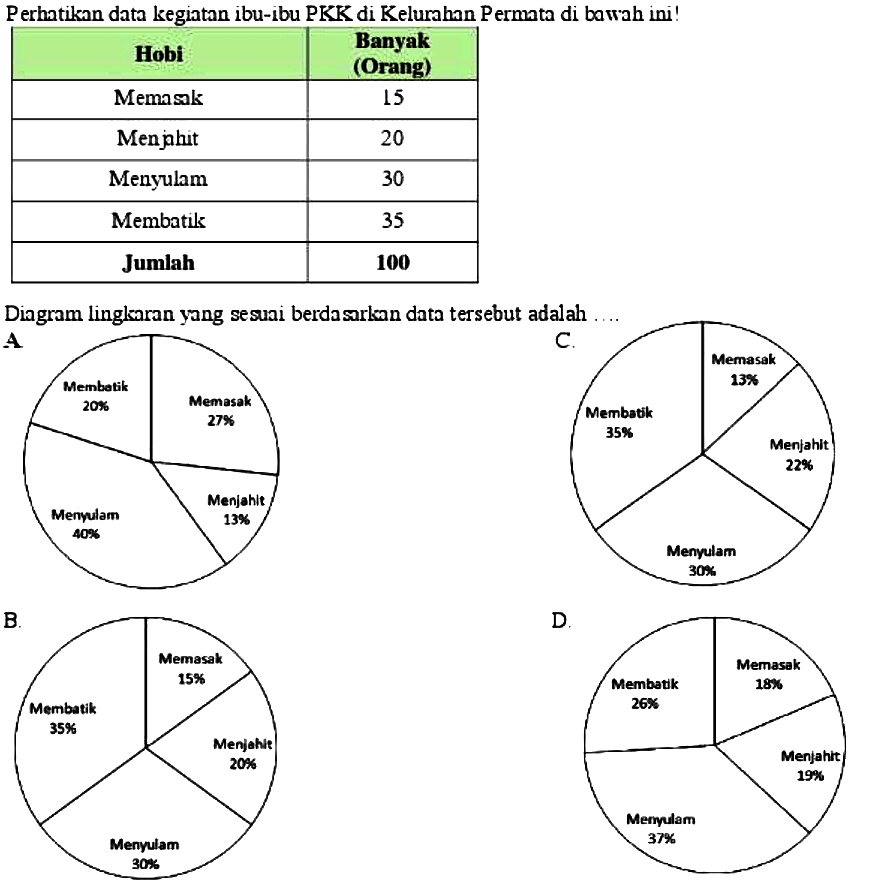 Perhatikan data kegiatan ibu-ibu PKK di Kelurahan Permata di bawah ini!

 Hobi  Banyak (Orang) 
 Memasak  15 
 Menjahit  20 
 Menyulam  30 
 Membatik  35 
 Jumlah   {1 0 0)  


Diagram lingkaran yang sesuai berdasarkan data tersebut adalah ....
B.
D.