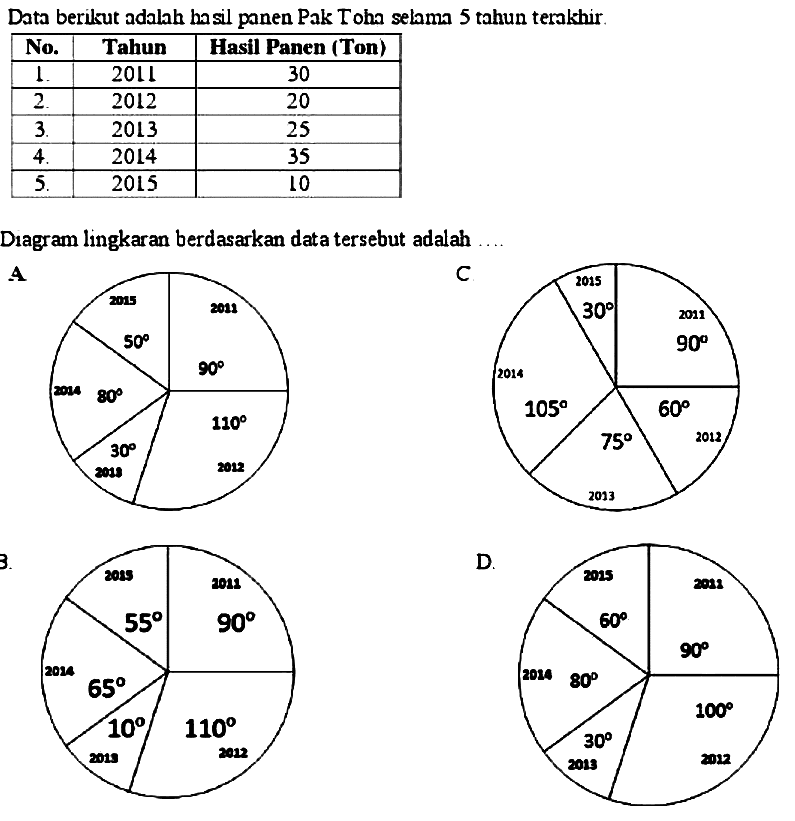 Data berikut adalah hasil panen Pak Tohn selama 5 tahun terakhir.

 No.  Tahun  Hasil Panen (Ton) 
  1 .   2011  30 
  2 .   2012  20 
  3 .   2013  25 
  4 .   2014  35 
  5 .   2015  10 


Diagram lingkaran berdasarkan data tersebut adalah ....