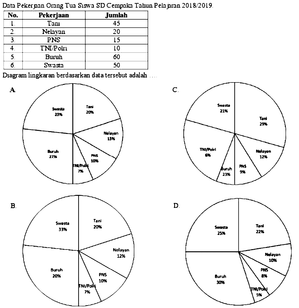 Data Peker aan Orang Tua Siswa SD Cempaka Tahun Pela jorn 2018/2019.

 No.  Pekerjaan  Jumlah 
  1 .   Talu  45 
  2 .   Nelayan  20 
  3 .   PNS  15 
  4 .   TNI Polri  10 
  5 .   Buruh  60 
  6 .   Swasta  50 

Diagram lingkaran berdasarkan data tersebut adalah ....