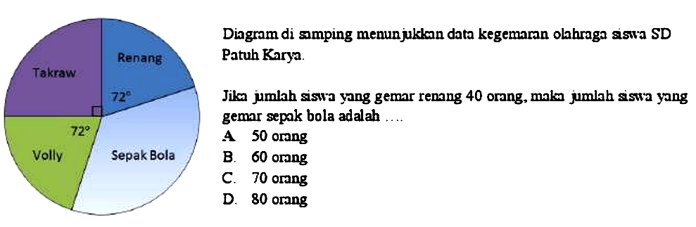 Diagram di samping menunjukkan data kegemamn olahraga siswa SD
Patuh Karya.
Renang jumbh siswa yang gemar renang 40 orang, makn jumlah siswa yang
gemar sepak bola adalah ...
A 50 orang
B. 60 orang
C. 70 orang
D. 80 orang