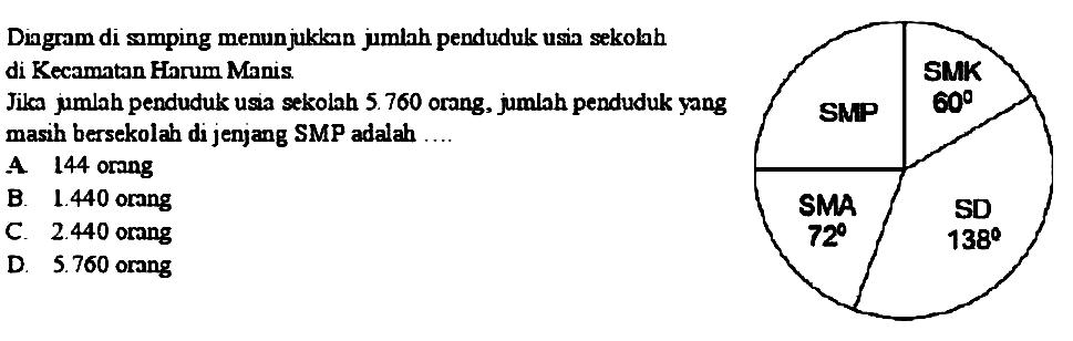 Dingram di somping menunjukkan jumbh penduduk usin sekolah di Kecamntan Harum Manis.
Jika jumlah penduduk usia sekolah  5.760  orang, jumlah penduduk yang masih bersekolah di jenjang SMP adalah ....
A 144 orang
B.  1.440  orang
C.  2.440  orang
D.  5.760  orang