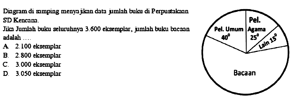 Dingram di samping menya jukn data jumlah buku di Perpustakaan
SD Kencana.
Jika Jumlah buku seluruhnya  3.600  eksemplar, jumlah buku bacaan
adalah ...
A  2.100  eksemplar
B.  2.800  eksemplar
C.  3.000  eksemplar
D.  3.050  eksemplar