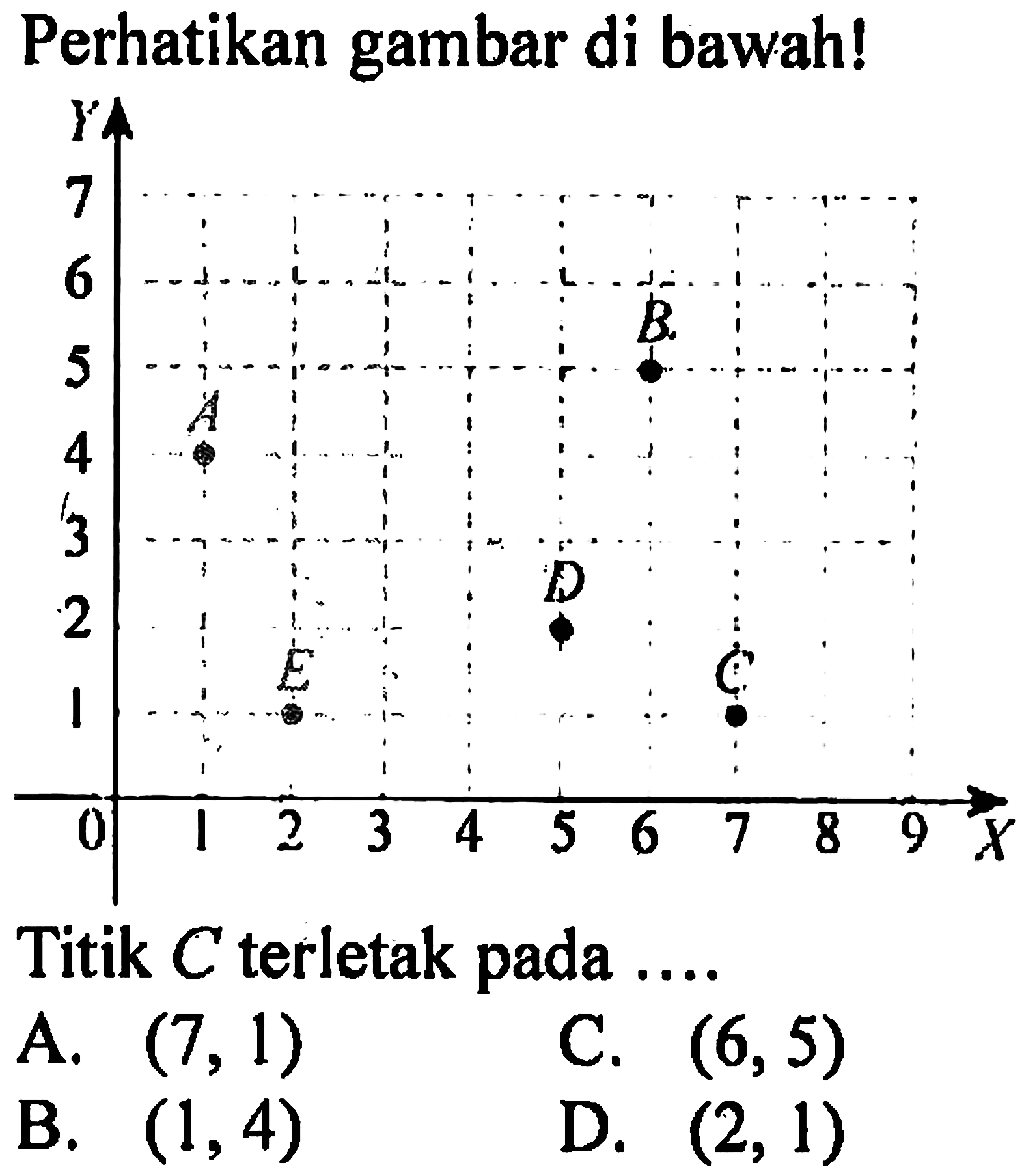 Perhatikan gambar di bawah!
Titik  C  terletak pada ....
A.  (7,1) 
C.  (6,5) 
B.  (1,4) 
D.  (2,1) 