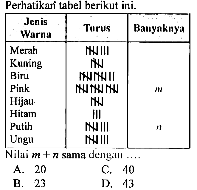 Perhatikan tabel berikut ini.

 {1)/(|c|)/( Jenis )  Turus  Banyaknya 
 Warna  NWIII  
 Merah  Kuning  
Biru  NNNII  
Pink  NNNWNN   m  
Hijau  NW  
Hitam  III  
Putih  NNIII.   prime  
Ungu  NNIII  


Nilai  m+n  sama dengan ....
A. 20
C. 40
B. 23
D. 43