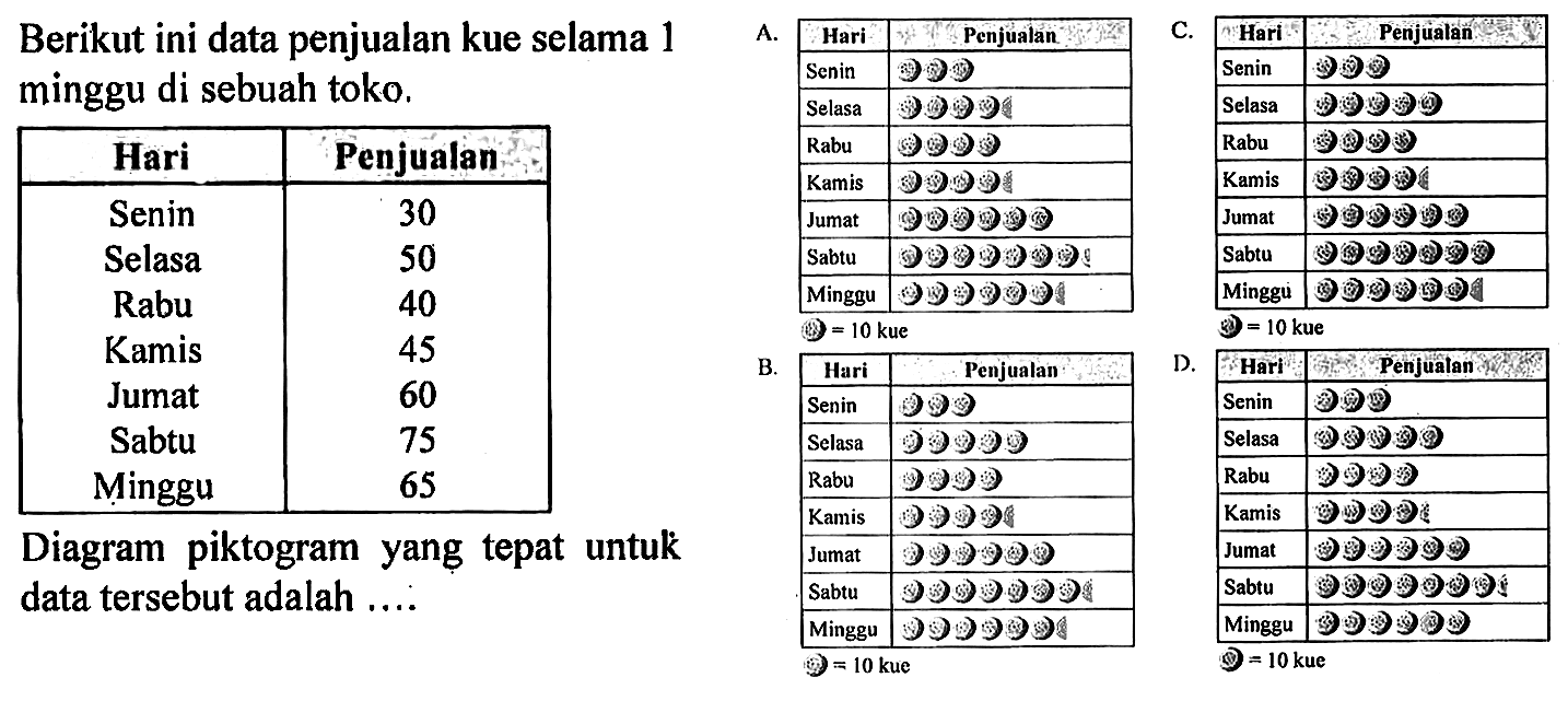 Berikut ini data penjualan kue selama 1 minggu di sebuah toko. 
Hari Penjualan 
Senin 30 
Selasa 50 
Rabu 40 
Kamis 45 
Jumat 60 
Sabtu 75 
Minggu 65 
Diagram piktogram yang tepat untuk data tersebut adalah .... 