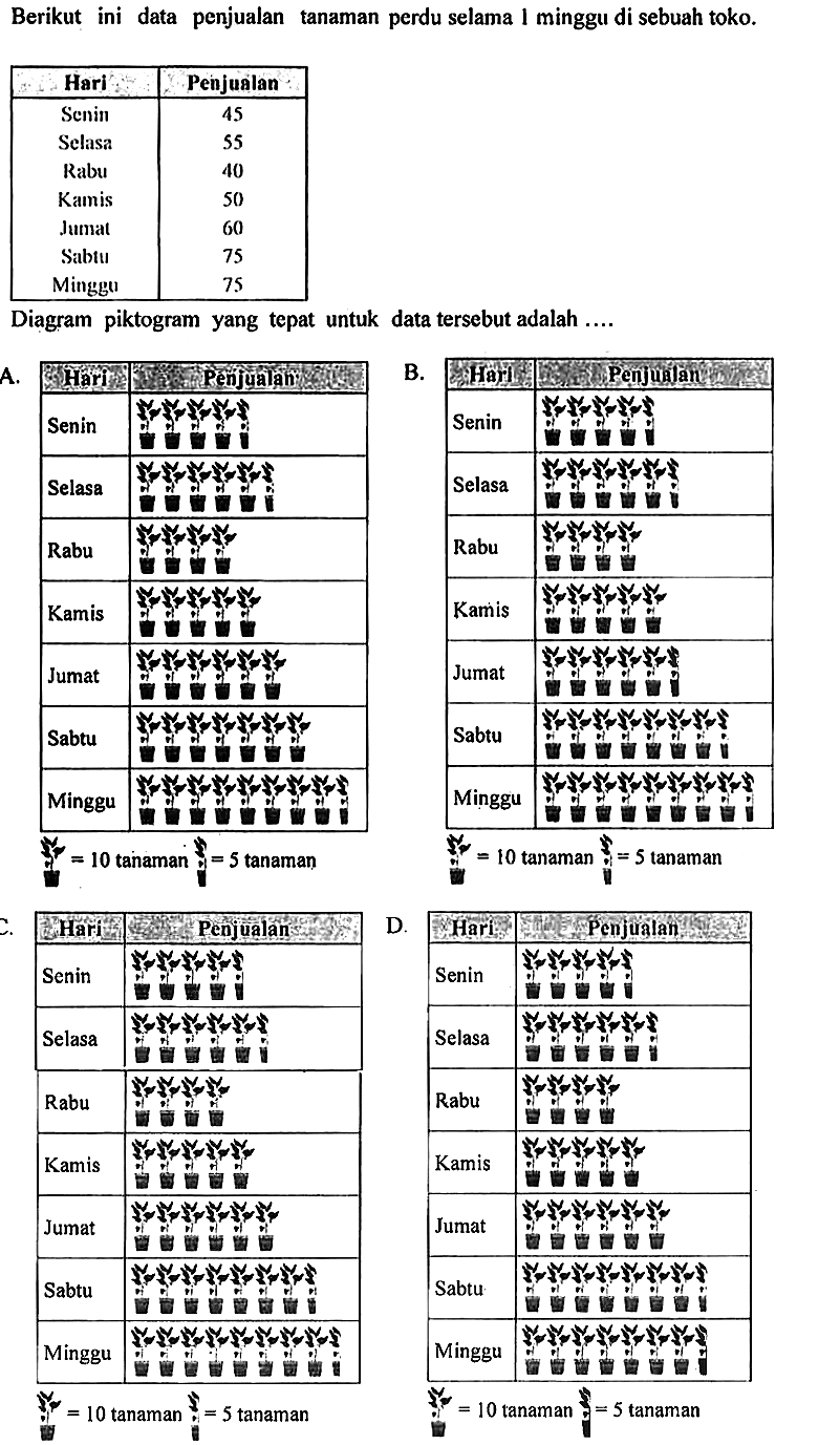 Berikut ini data penjualan tanaman perdu selama 1 minggu di sebuah toko.

 Hari  Penjualan 
 Senin  45 
Selasa  55 
Rabu  40 
Kamis  50 
Jumat  60 
Sabtu  75 
Minggu  75 


Diagram piktogram yang tepat untuk data tersebut adalah ....
D.
 y=10  tanaman  =5  tanaman
 =10  tanaman  y=5  tanaman