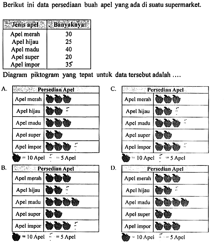 Berikut ini data persediaan buah apel yang ada di suatu supermarket.

 Jenis apel  Banyaknyang 
 Apel merah  30 
Apel hijau  25 
Apel madu  40 
Apel super  20 
Apel impor  35 


Diagram piktogram yang tepat untuk data tersebut adalah ....
A.

 {2)/(|c|)/( Apel merah ) 
 Apel hijau  
 Apel madu  
 Apel super  Apel impor

C.

 Apel merah  Persedian Apel 
 Apel hijau   vdots  
 Apel madu  
 Apel super   : therefore  
 Apel impor  
 .  =10  Apel   : 5  Apel 


B.

 Apel merah  
 Apel hijau  
 Apel madu  
 Apel super  
 Apel impor  


D.

 Apel merah  Persedian Apel 
 Apel hijau 
 Apel madu  {2)/(*)/( Apel super ) 
 Apel impor  
   =10  Apel
