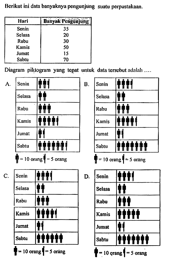 Berikut ini data banyaknya pengunjung suatu perpustakaan.

 Hari  Banyak Penguanijung 
 Senin  35 
Selasa  20 
Rabu  30 
Kamis  50 
Jumat  15 
Sabtu  70 


Diagram piktogram yang tepat untuk data tersebut adalah ....

 A.nin  Selasa 
 Rabu  Kamis 
 Jumat  Sabtu 
 =10  orang  =5  orang 


 
B. Senin 
 Selasa 
 Rabu 
 Kamis

C.

 Senin  Sèasa 
 Rabu  Kamis 
 Jumat  
 Sabtu  



 D. Senin  Selasa 
 Rabu  Kamis 
 Jumat  Sabtu 
 =10  prang  =5  orang 


 1=10  orang  |=5  orang
 =10  prang  |=5  orang