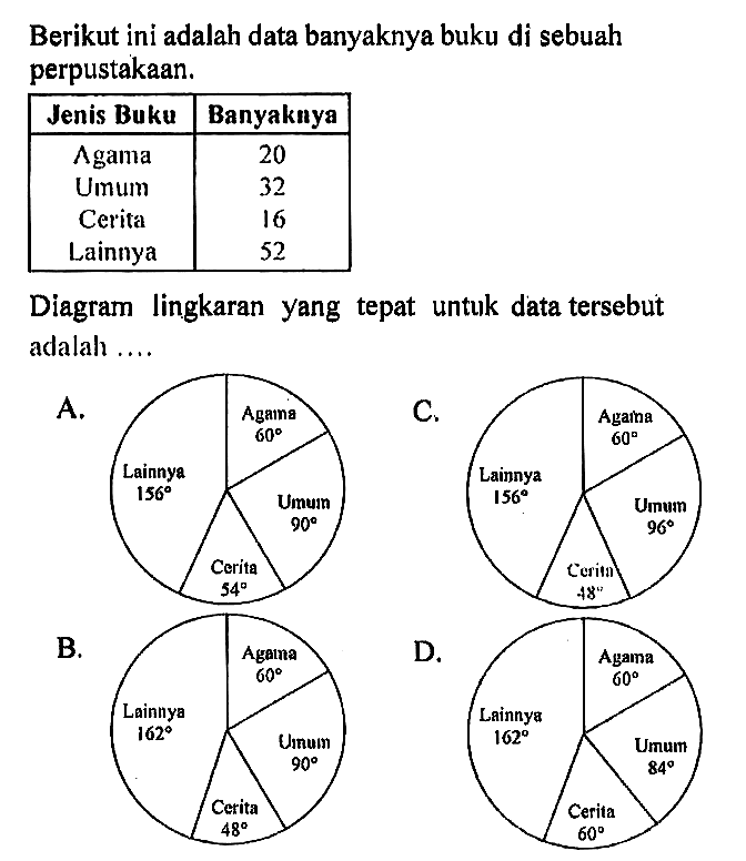 Berikut ini adalah data banyaknya buku di sebuah perpustakaan.

 Jenis Buku  Banyaknya 
 Agama  20 
Umum  32 
Cerita  16 
Lainnya  52 


Diagram lingkaran yang tepat untuk data tersebut adalah ....
A.
B.