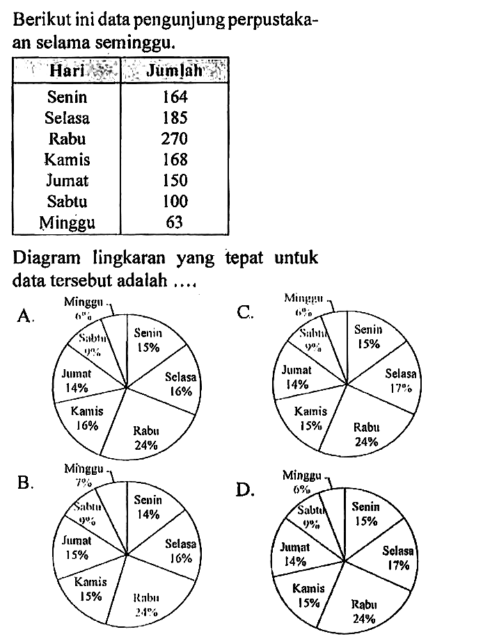 Berikut ini data pengunjung perpustakaan selama seminggu.

 Hari  Jumlah 
 Senin  164 
Selasa  185 
Rabu  270 
Kamis  168 
Jumat  150 
Sabtu  100 
Minggu  63 


Diagram lingkaran yang tepat untuk data tersebut adalah ....
A.
B.