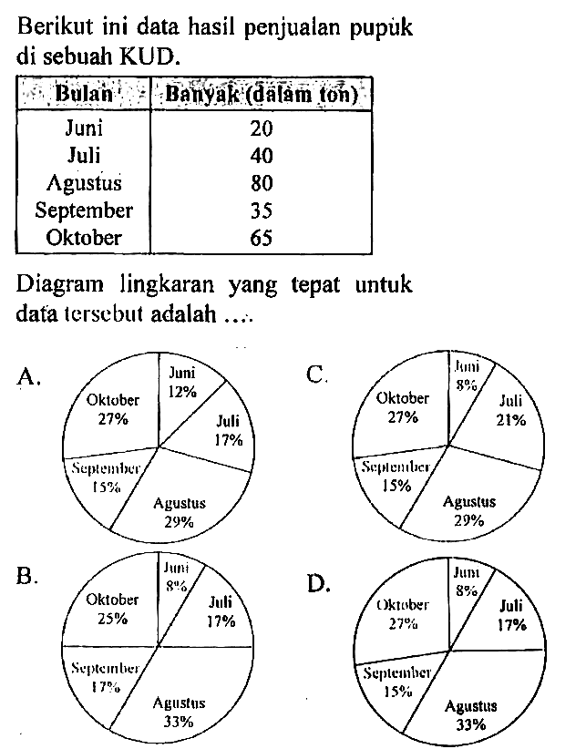 Berikut ini data hasil penjualan pupuk di sebuah KUD.

 Bulah  Bamyak(dalàm ton) 
 Juni  20 
Juli  40 
Agustus  80 
September  35 
Oktober  65 


Diagram lingkaran yang tepat untuk data tersebut adalah ....
A.
B.