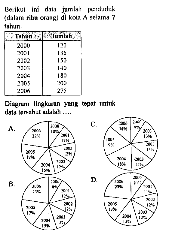 Berikut ini data jumlah penduduk (dalam ribu orang) di kota A selama 7 tahus.

 Tahiun  dumla 
 2000  120 
2001  135 
2002  150 
2003  140 
2004  180 
2005  200 
2006  275 


Diagram lingkaran yang tepat untuk data tersebut adalah ....
A.
B.
D.