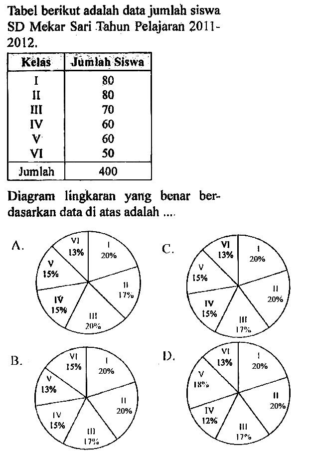 Tabel berikut adalah data jumlah siswa SD Mekar Sari Tahun Pelajaran 2011 2012 . 

 Kelás  Jumlah Siswa 
 I  80 
II  80 
III  70 
IV  60 
V  60 
VI  50 
 Jumlah  400 


Diagram lingkaran yang benar berdasarkan data di atas adalah ....
 Lambda . 
B.
I).