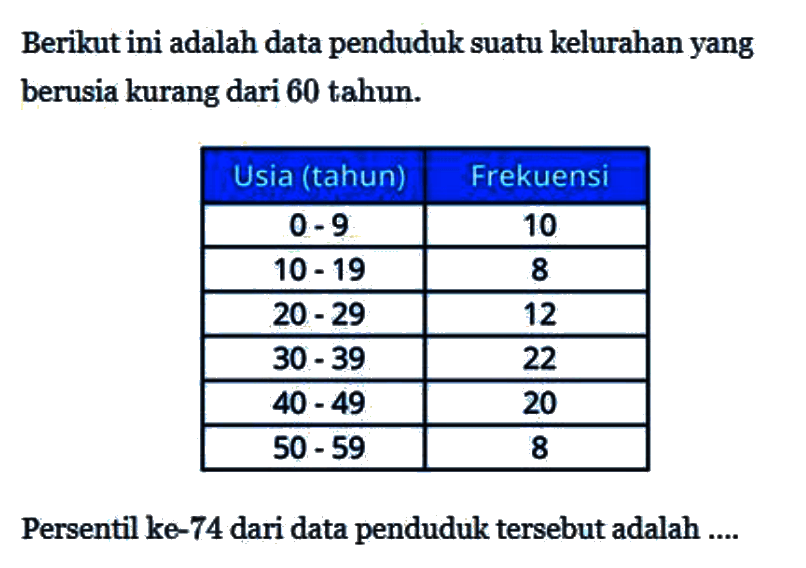Berikut ini adalah data penduduk suatu kelurahan yang berusia kurang dari 60 tahun Usia (tahun) Frekuensi 0- 9 10 10-19 8 20-29 12 30-39 22 40-49 20 50-59 8 Persentil ke-74 dari data penduduk tersebut adalah ....