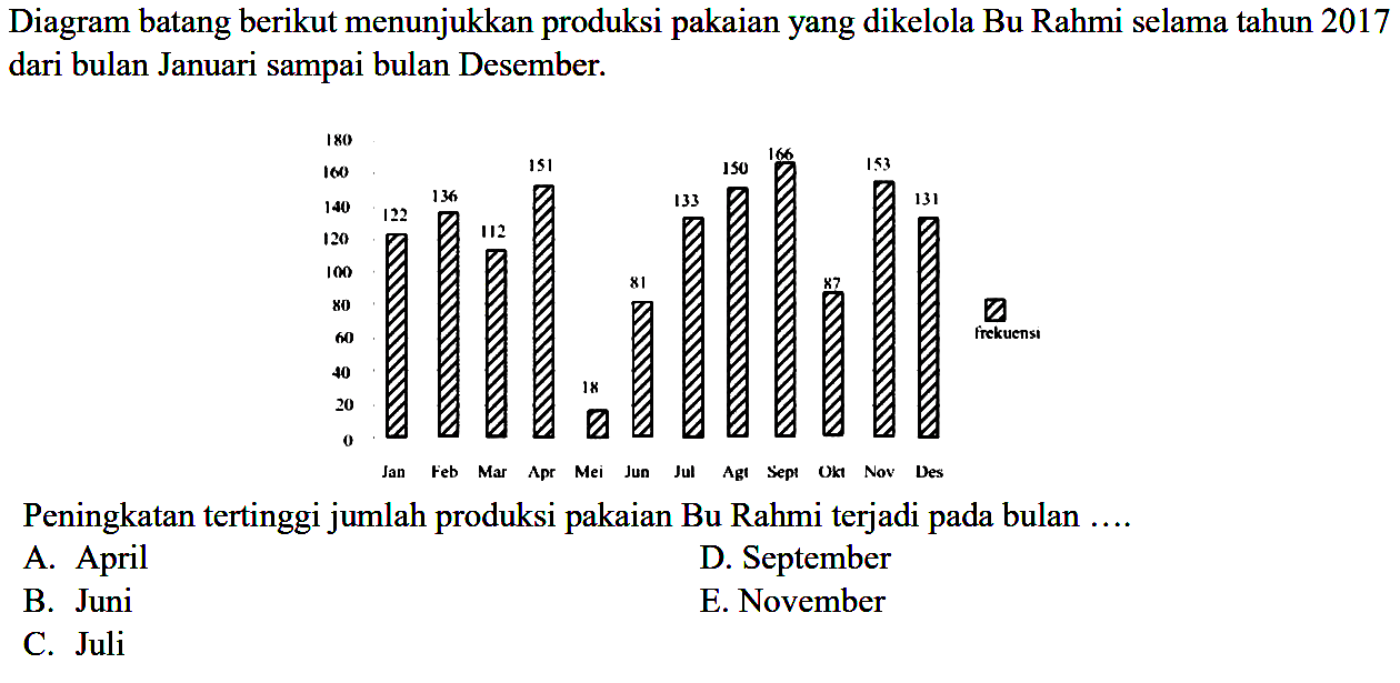 Diagram batang berikut menunjukkan produksi pakaian yang dikelola Bu Rahmi selama tahun 2017 dari bulan Januari sampai bulan Desember. Peningkatan tertinggi jumlah produksi pakaian Bu Rahmi terjadi pada bulan ....