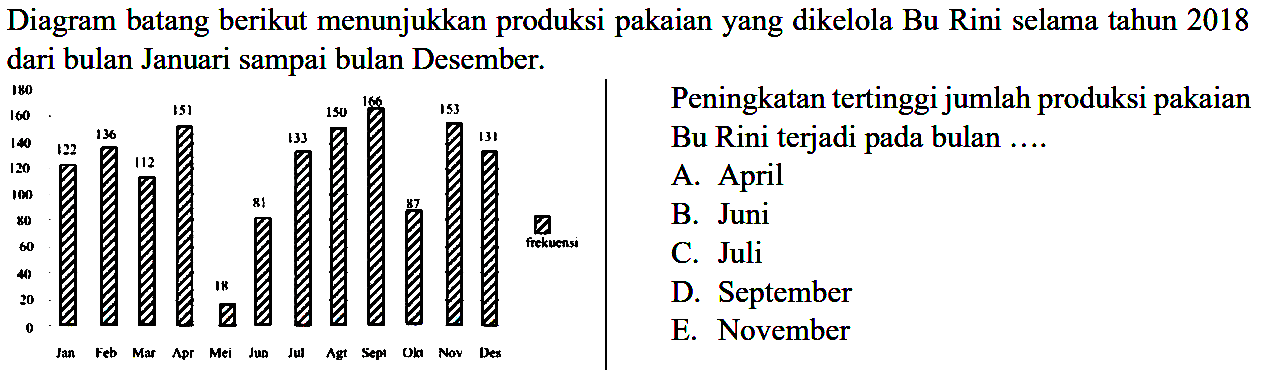 Diagram batang berikut menunjukkan produksi pakaian yang dikelola Bu Rini selama tahun 2018 dari bulan Januari sampai bulan Desember. Peningkatan tertinggi jumlah produksi pakaian Bu Rini terjadi pada bulan ....