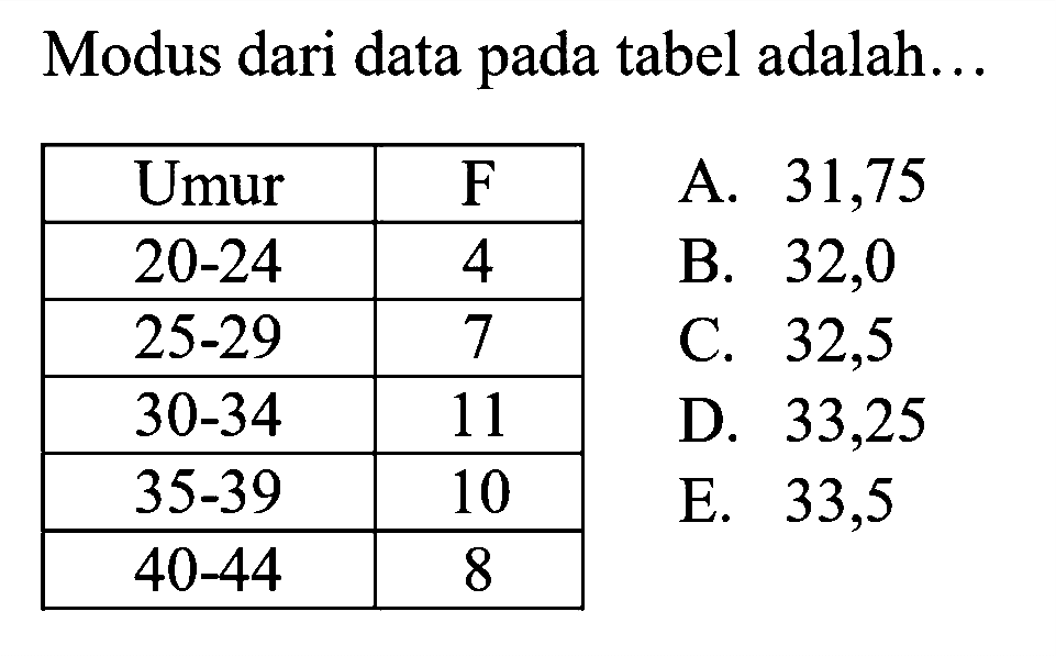 Modus dari data pada tabel adalah... Umur F 20-24 4 25-29 7 30-34 11 35-39 10 40-44 8