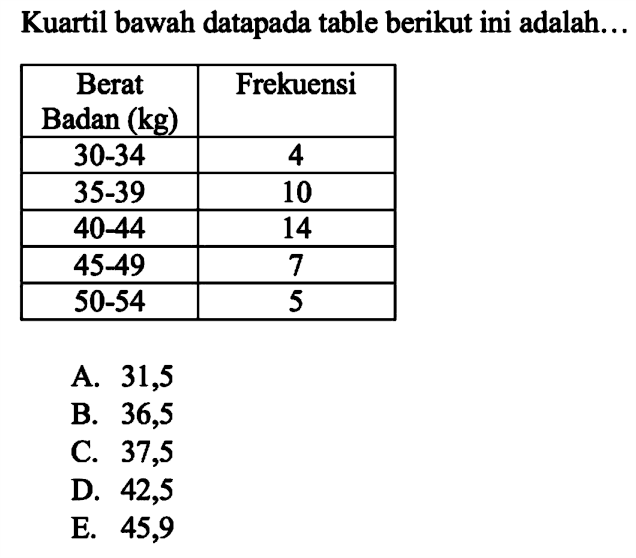 Kuartil bawah datapada table berikut ini adalah... Berat Badan (kg) Frekuensi 30-34 4 35-39 10 40-44 14 45-49 7 50-54 5