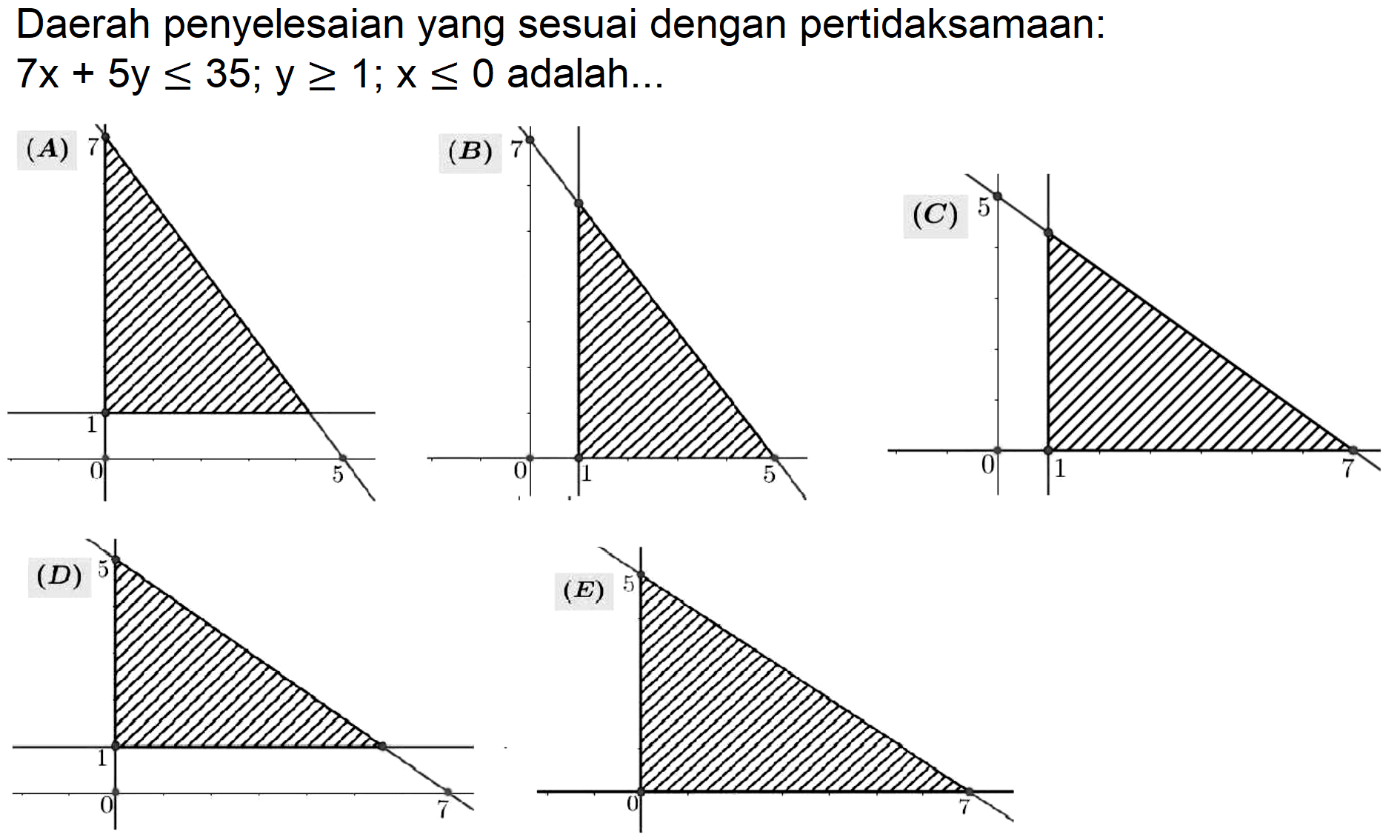 Daerah penyelesaian yang sesuai dengan pertidaksamaan: 7x+5y<=35; y>=1; x<=0 adalah... A. B. C. D. E. 