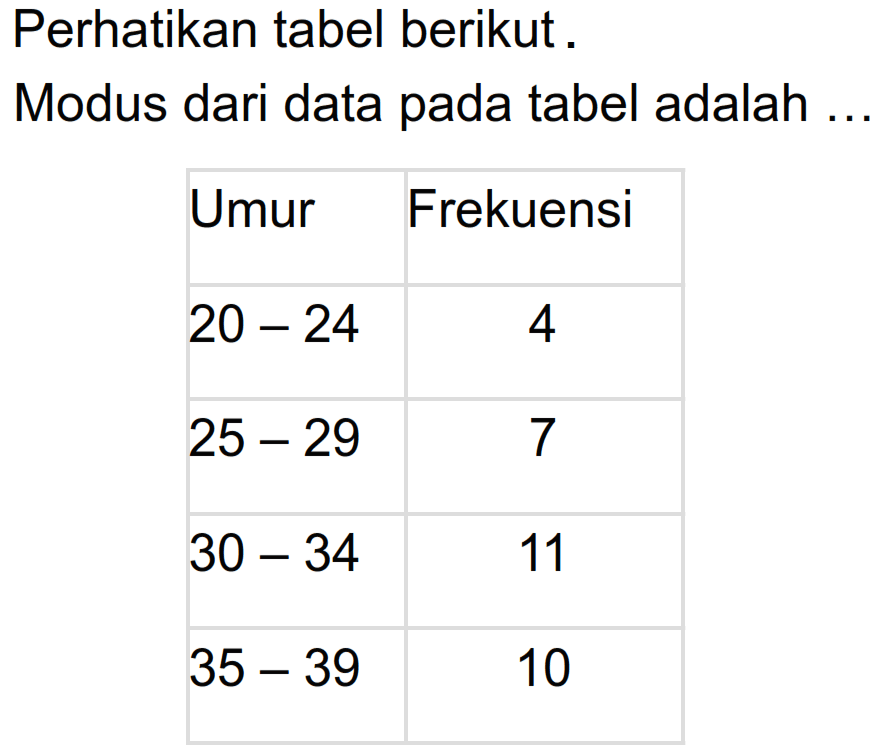 Perhatikan tabel berikut. Modus dari data pada tabel adalah ... Umur Frekuensi 20-24 4 25-29 7 30-34 11 35-39 10