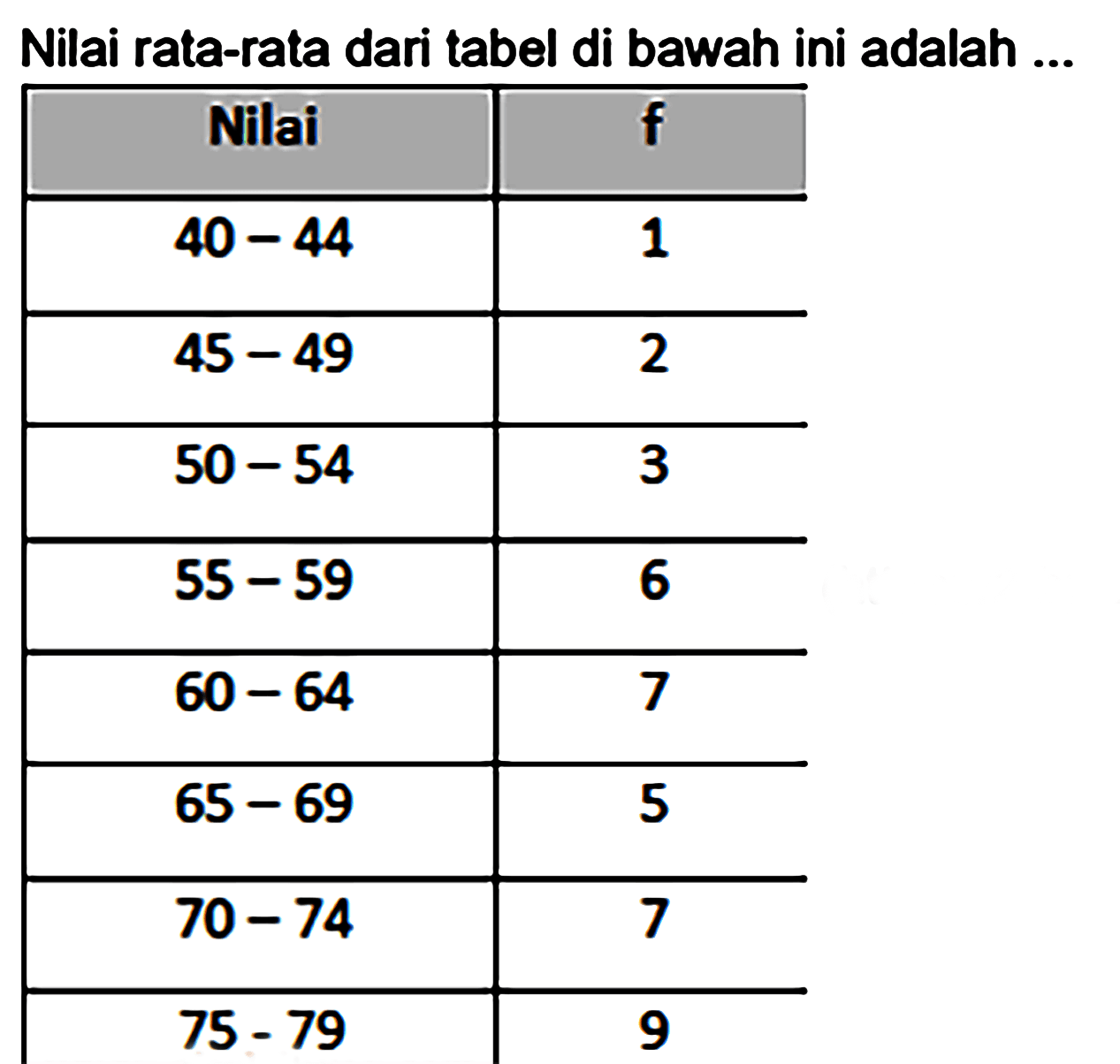 Nilai rata-rata dari tabel di bawah ini adalah ... Nilai f  40-44 1  45-49 2  50-54 3  55-59 6  60-64 7  65-69 5  70-74 7  75-79 9 