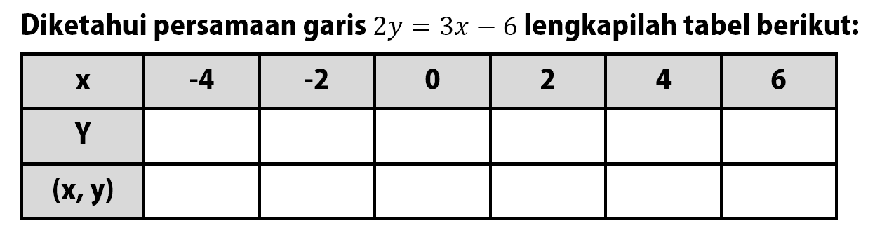 Diketahui persamaan garis 2y = 3x - 6 lengkapilah tabel berikut: x -4 -2 0 2 4 6 Y (x,y)