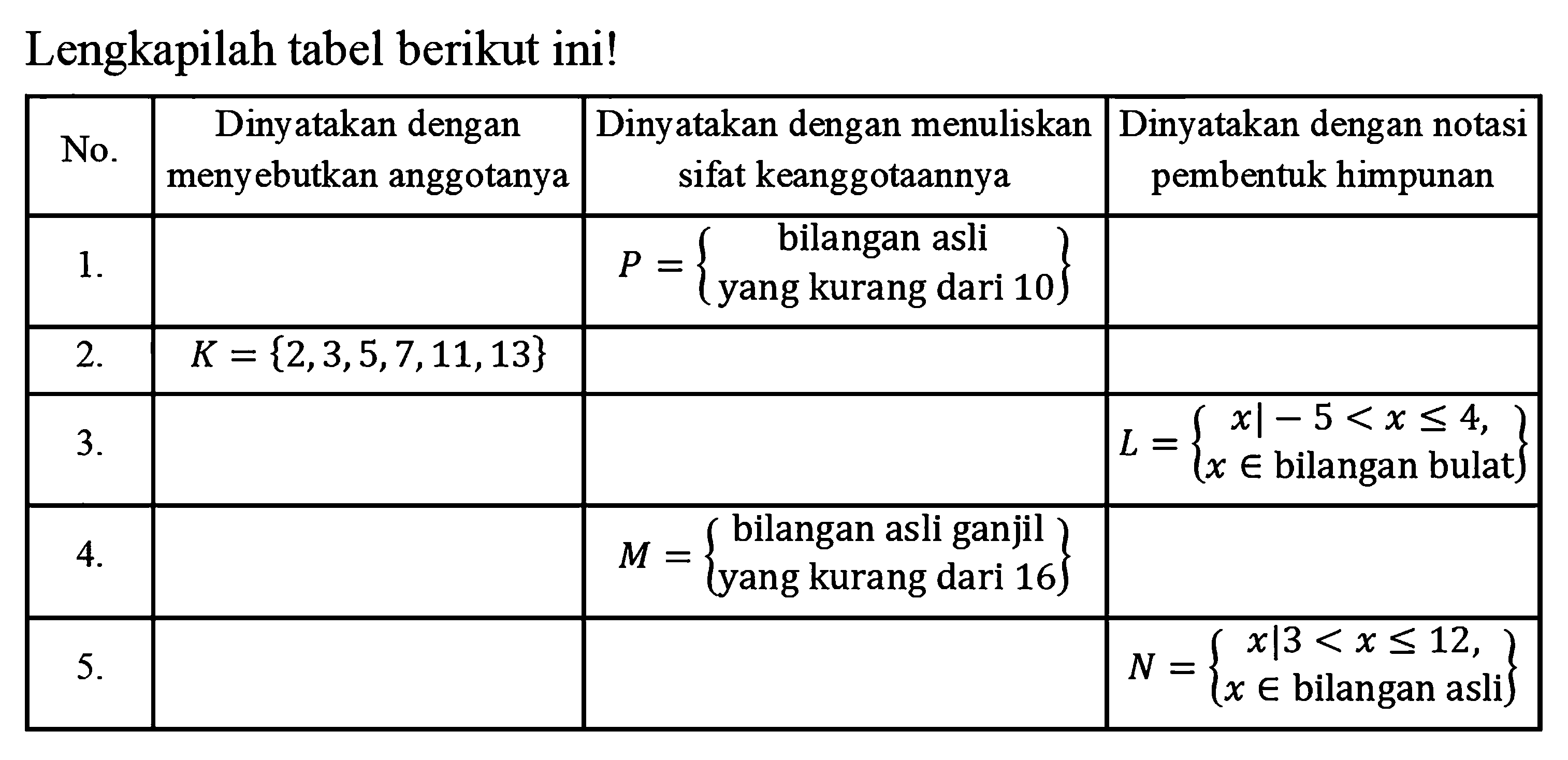 Lengkapilah tabel berikut inil Dinyatakan dengan Dinyatakan dengan menuliskan Dinyatakan dengan notasi No. menyebutkan anggotanya pembentuk himpunan sifat keanggotaannya bilangan asli 1__ P = yang kurang dari 10_ {2,3,5,7,11,13} 2. K = xl - 5 <x <4, 3. L = bilangan bulat) e bilangan asli ganjil 4. M = (yang kurang dari 16) xl3 < x < 12, 5_ N = bilangan asli) x â‚¬