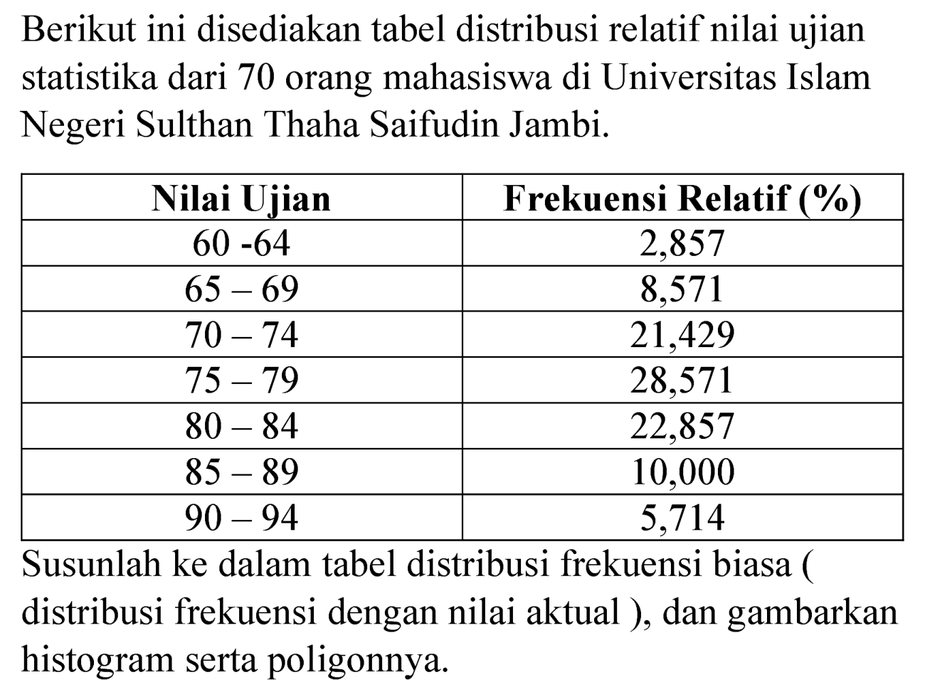 Berikut ini disediakan tabel distribusi relatif nilai ujian statistika dari 70 orang mahasiswa di Universitas Islam Negeri Sulthan Thaha Saifudin Jambi.

 Nilai Ujian  Frekuensi Relatif (%) 
  60-64   2,857 
  65-69   8,571 
  70-74   21,429 
  75-79   28,571 
  80-84   22,857 
  85-89   10,000 
  90-94   5,714 


Susunlah ke dalam tabel distribusi frekuensi biasa ( distribusi frekuensi dengan nilai aktual ), dan gambarkan histogram serta poligonnya.