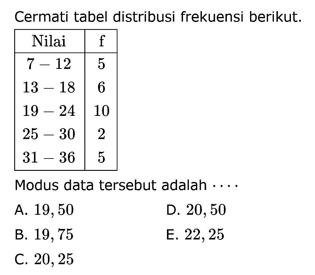 Cermati tabel distribusi frekuensi berikut. Nilai f 7-12 5 13-18 6 19-24 10 25-30 2 31-36 5 Modus data tersebut adalah .....