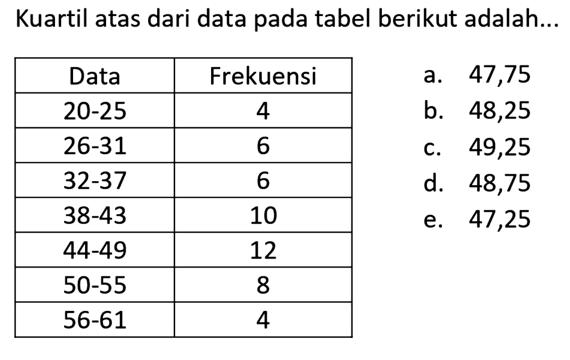 Kuartil atas dari data pada tabel berikut adalah...

 Data  Frekuensi 
  20-25   4 
  26-31   6 
  32-37   6 
  38-43   10 
  44-49   12 
  50-55   8 
  56-61   4 


