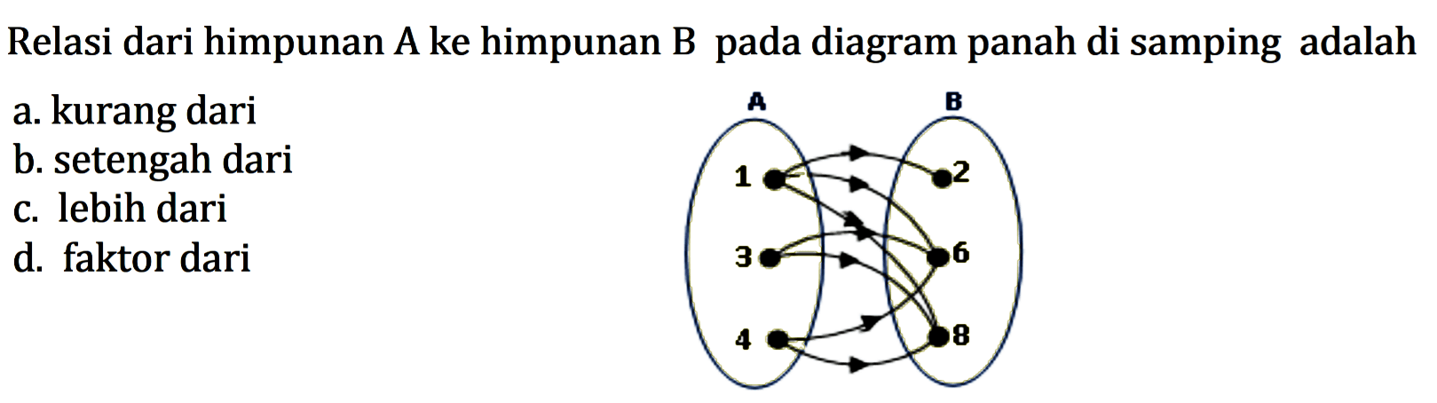 Relasi dari himpunan A ke himpunan B pada diagram panah di samping adalah,,, A 1 3 4 B 2 6 8 a. kurang dari b. setengah dari c. lebih dari d. faktor dari
