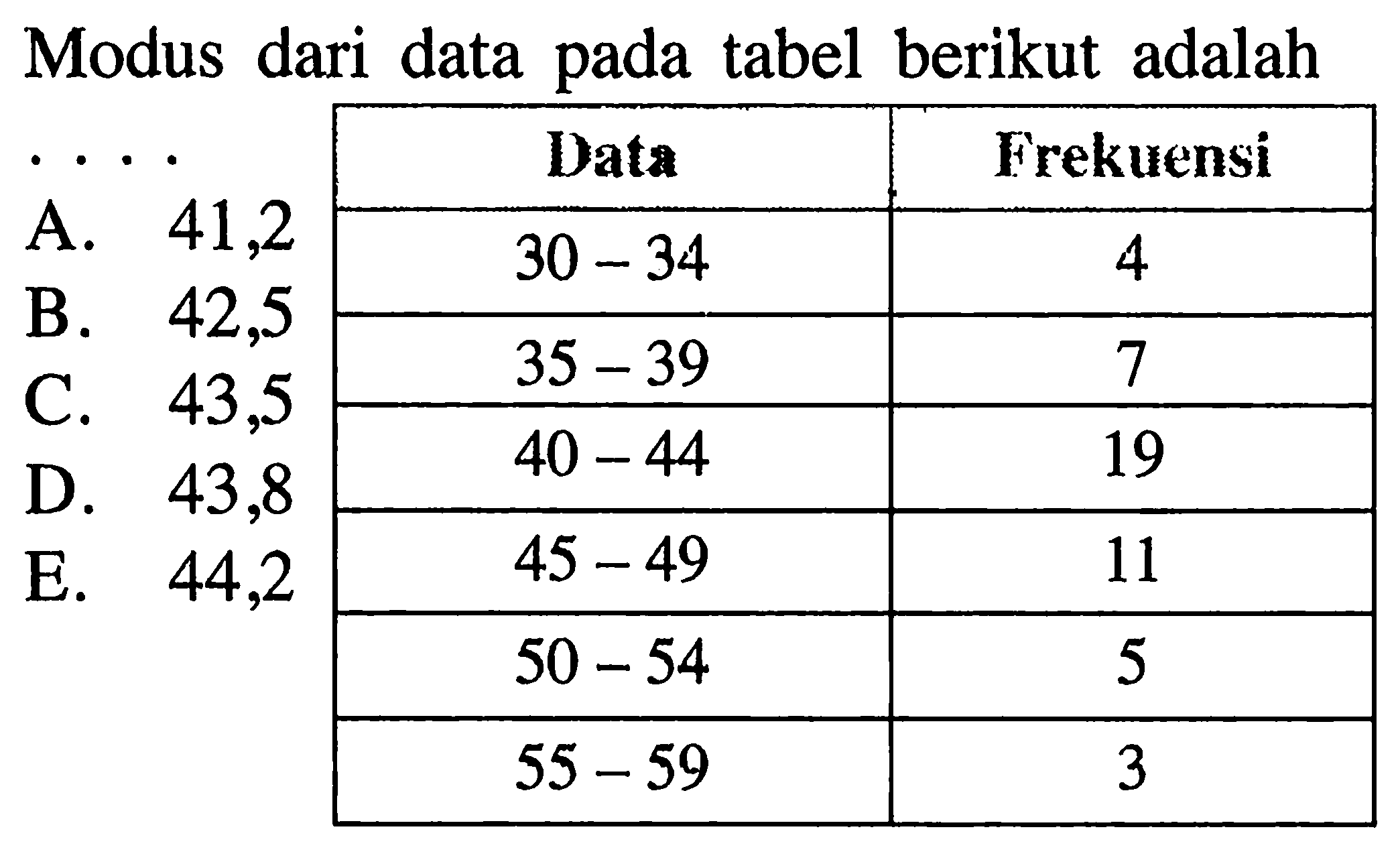 Modus dari data pada tabel berikut adalah.... Data Frekuensi 30-34 4 35-39 7 40-44 19 45-49 11 50-54 5 55-59 3
