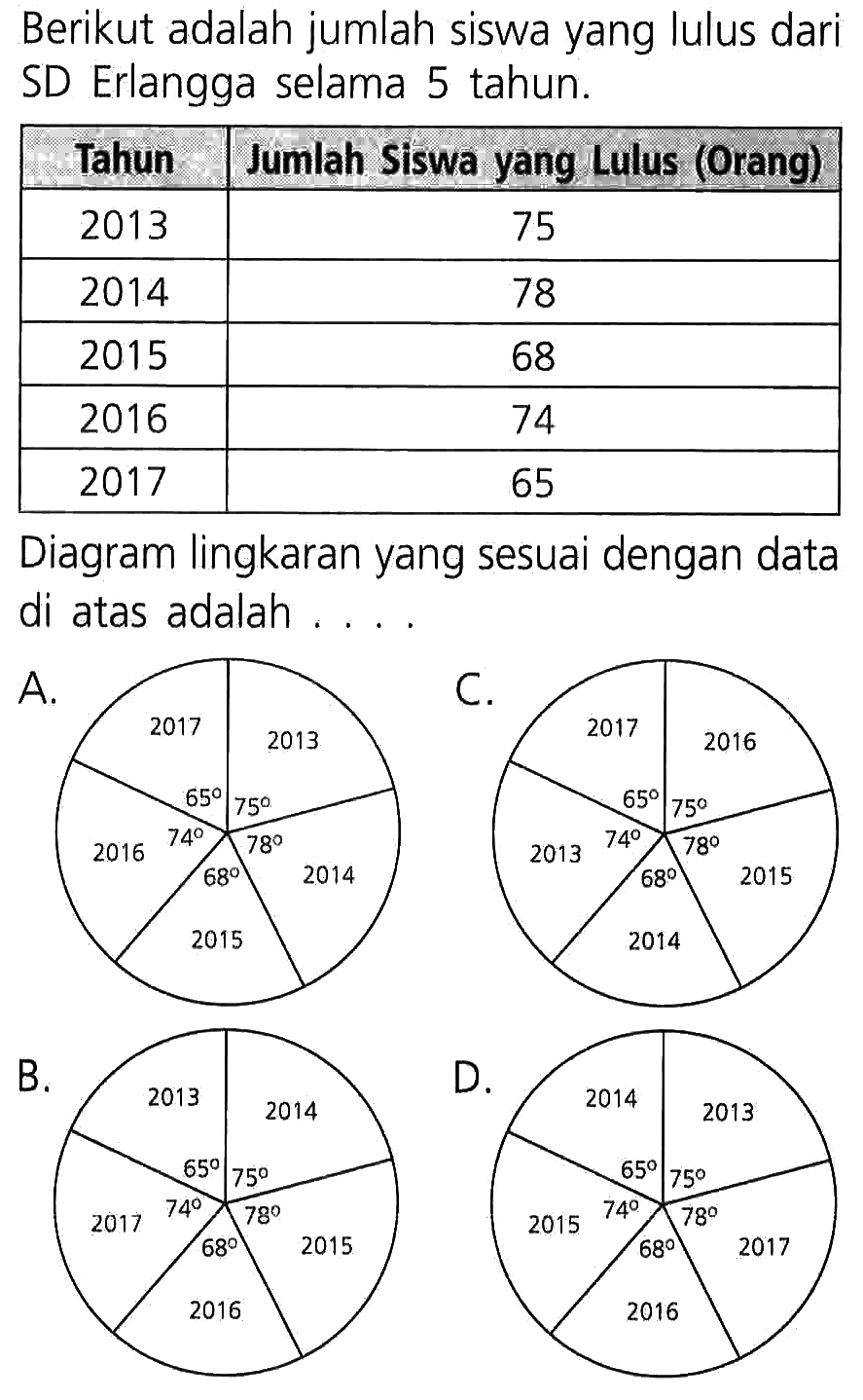 Berikut adalah jumlah siswa yang lulus dari SD Erlangga selama 5 tahun. 
 Tahun Jumlah Siswa yang Lulus (Orang)
 2013 75
 2014 78 
 2015 68 
 2016 74 
 2017 65 
 Diagram lingkaran yang sesuai dengan data di atas adalah . . . .