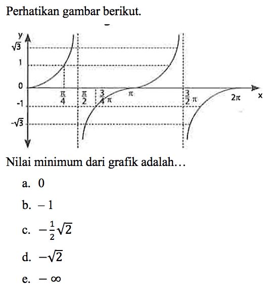Perhatikan gambar berikut.
Nilai minimum dari grafik adalah...
a. 0
b.  -1 
c.  -(1)/(2) akar(2) 
d.  -akar(2) 
e.  -tak hingga 