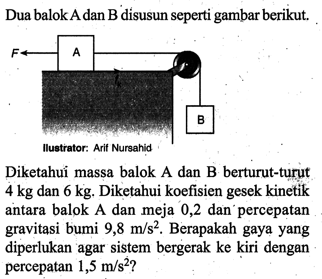 Dua balok A dan B disusun seperti gambar berikut. Ilustrator: Arif Nursahid Diketahui massa balok A dan B berturut-turut 4 kg dan 6 kg. Diketahui koefisien gesek kinetik antara balok A dan meja 0,2 dan percepatan gravitasi bumi 9,8 m/s^2. Berapakah gaya yang diperlukan agar sistem bergerak ke kiri dengan percepatan 1,5 m/s^2?