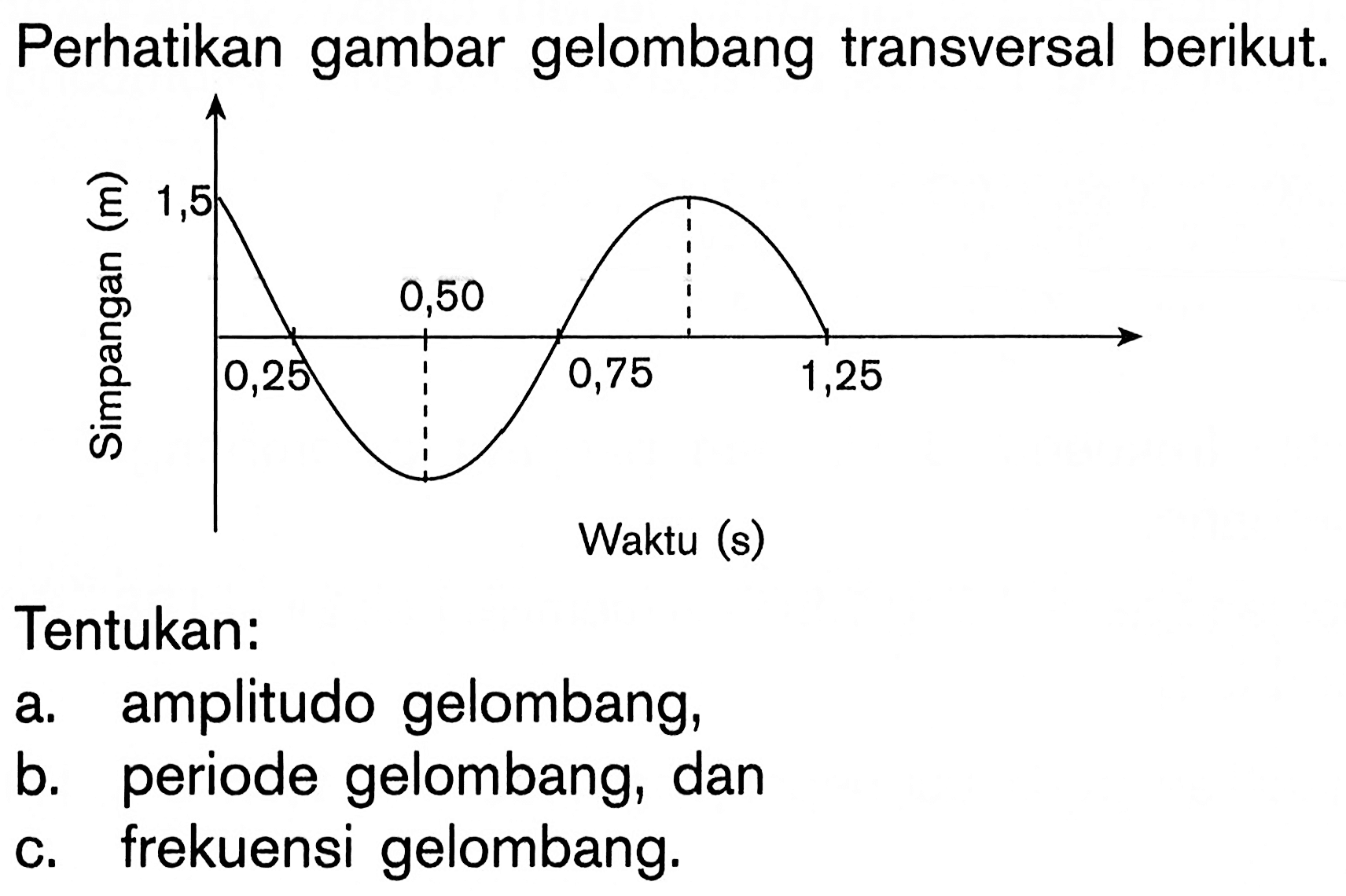 Perhatikan gambar gelombang transversal berikut.Tentukan:a. amplitudo gelombang,b. periode gelombang, danc. frekuensi gelombang.