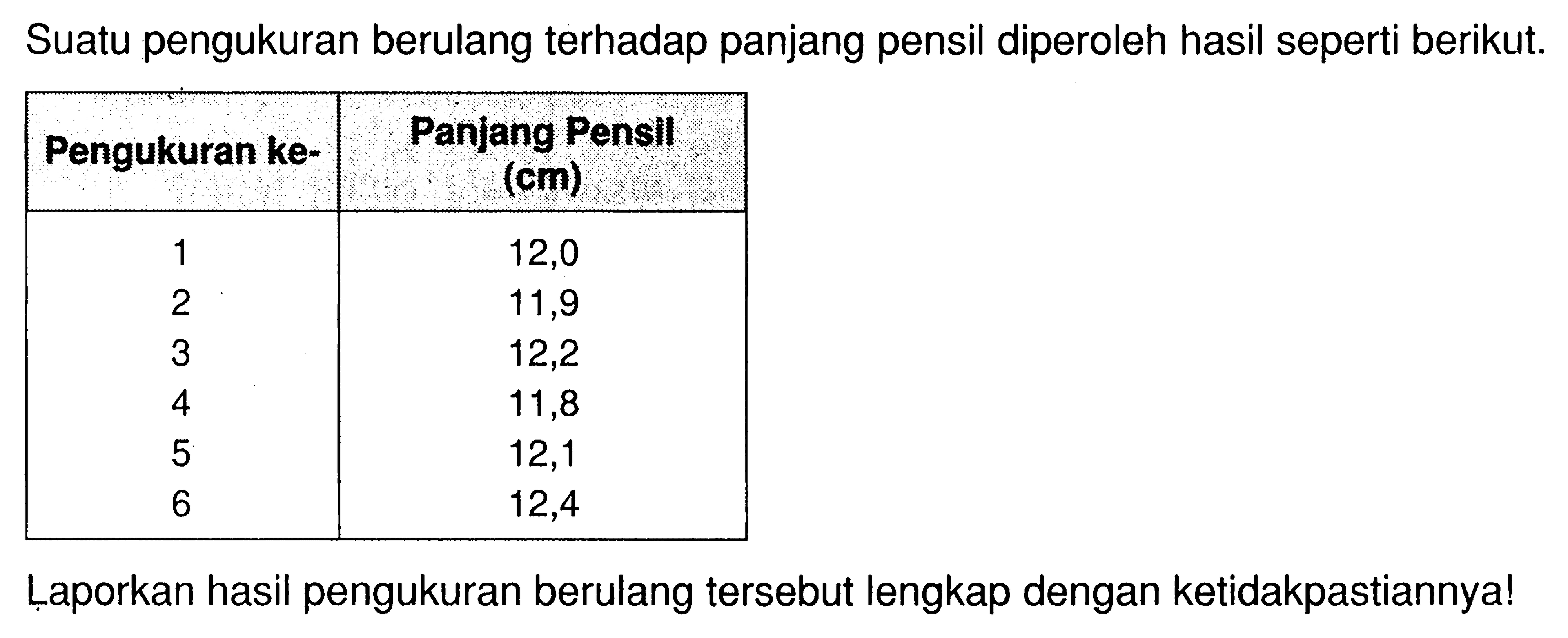 Suatu pengukuran berulang terhadap panjang pensil diperoleh hasil seperti berikut. Pengukuran ke- Panjang Pensil (cm) 1 12,0 2 11,9 3 12,2 4 11,8 5 12,1 6 12,4 Laporkan hasil pengukuran berulang tersebut dengan ketidakpastiannya! 