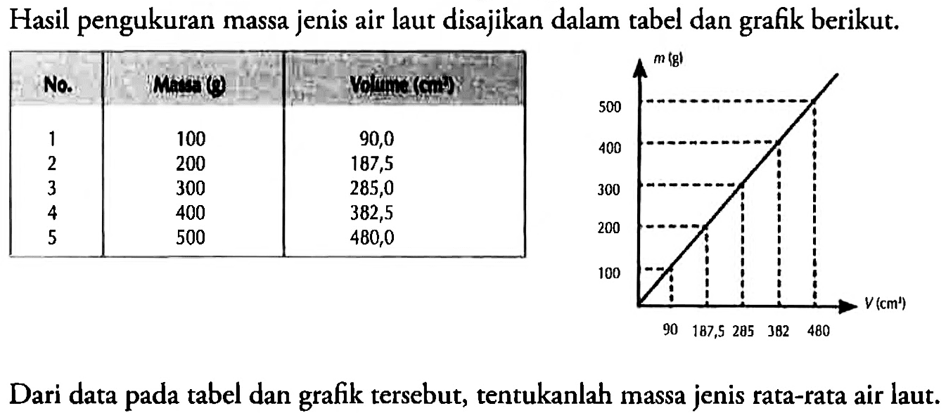 Hasil pengukuran massa jenis air laut disajikan dalam tabel dan berikut: No massa(g) Volume (cm^3) 1 100 90,0 2 200 187,5 3 300 285,0 4 400 382,5 5 500 480,0