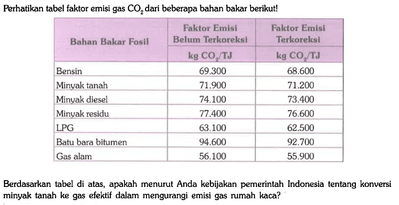 Perhatikan tabel faktor emisi gas CO_(2) dari beberapa bahan bakar berikut!

 Bahan Bakar Fosil   Faktor Emisi Belum Terkoreksi   Faktor Emisi Terkoreksi  
 kg CO2/TJ  kg CO2/TJ 
 Bensin 69.300 68.600 
 Minyak tanah 71.900 71.200 
 Minyak diesel 74.100 73.400 
 Minyak residu 77.400 76.600 
 LPG 63.100 62.500 
 Batu bara bitumen 94.600 92.700 
 Gas alam 56.100 55.900 

Berdasarkan tabel di atas, apakah menurut Anda kebijakan pemerintah Indonesia tentang konversi minyak tanah ke gas efektif dalam mengurangi emisi gas rumah kaca?