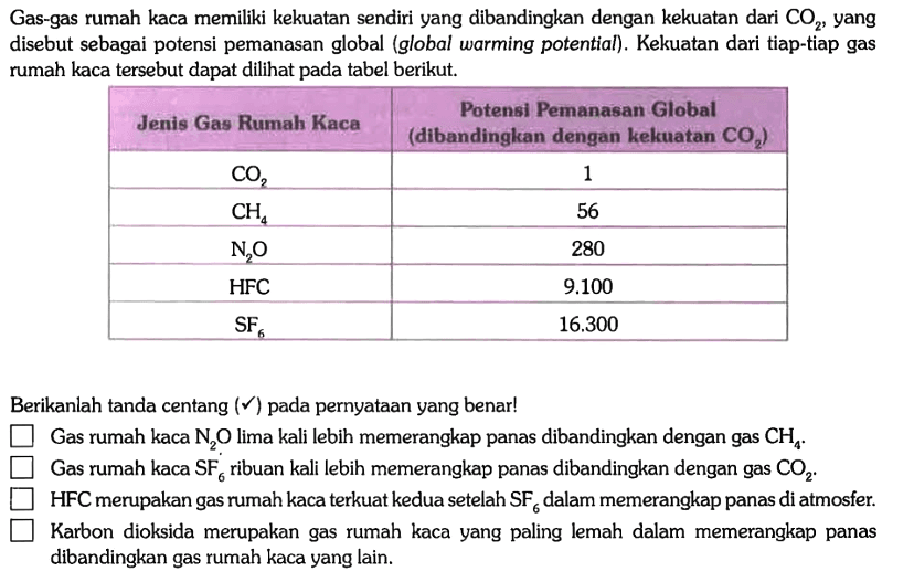Gas-gas rumah kaca memiliki kekuatan sendiri yang dibandingkan dengan kekuatan dari CO2, yang disebut sebagai potensi pemanasan global (global warming potential). Kekuatan dari tiap-tiap gas rumah kaca tersebut dapat dilihat pada tabel berikut.
Jenis Gas Rumah Kaca Potensi Pemanasan Global (dibandingkan dengan kekuatan CO2) CO2 1 CH4 56 N2O 280 HFC 9.100 SF6 16.300 Berikanlah tanda centang (V) pada pernyataan yang benar!
kotak Gas rumah kaca N2O lima kali lebih memerangkap panas dibandingkan dengan gas CH4.
kotak Gas rumah kaca SF6 ribuan kali lebih memerangkap panas dibandingkan dengan gas CO2.
kotak HFC merupakan gas rumah kaca terkuat kedua setelah SF6 dalam memerangkap panas di atmosfer. 
kotak Karbon dioksida merupakan gas rumah kaca yang paling lemah dalam memerangkap panas dibandingkan gas rumah kaca yang lain. 