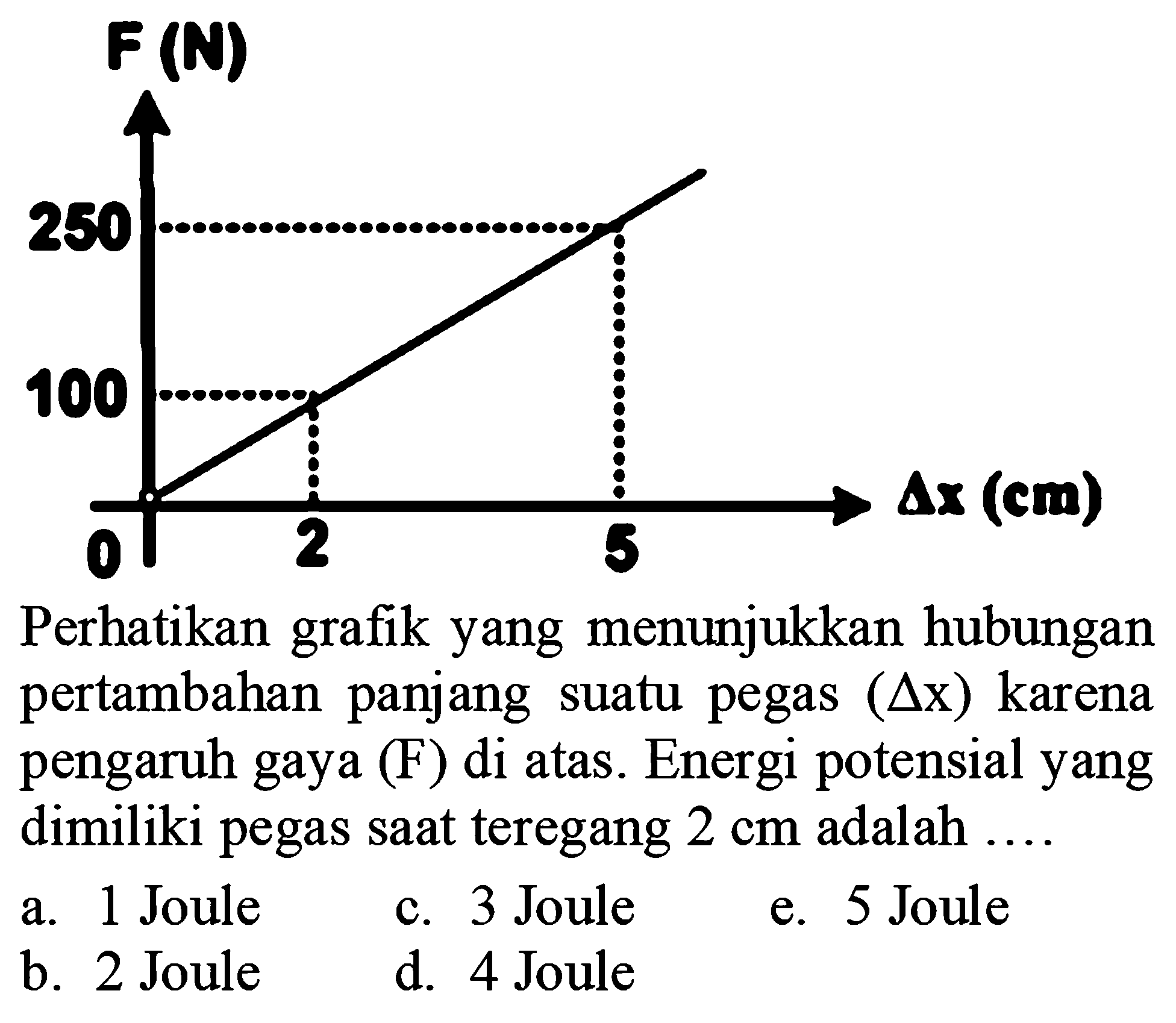 F (N) 250 100 0 2 5 Delta x (cm) Perhatikan grafik yang menunjukkan hubungan pertambahan panjang suatu pegas (Delta x) karena pengaruh gaya (F) di atas. Energi potensial yang dimiliki pegas saat teregang 2 cm adalah ...