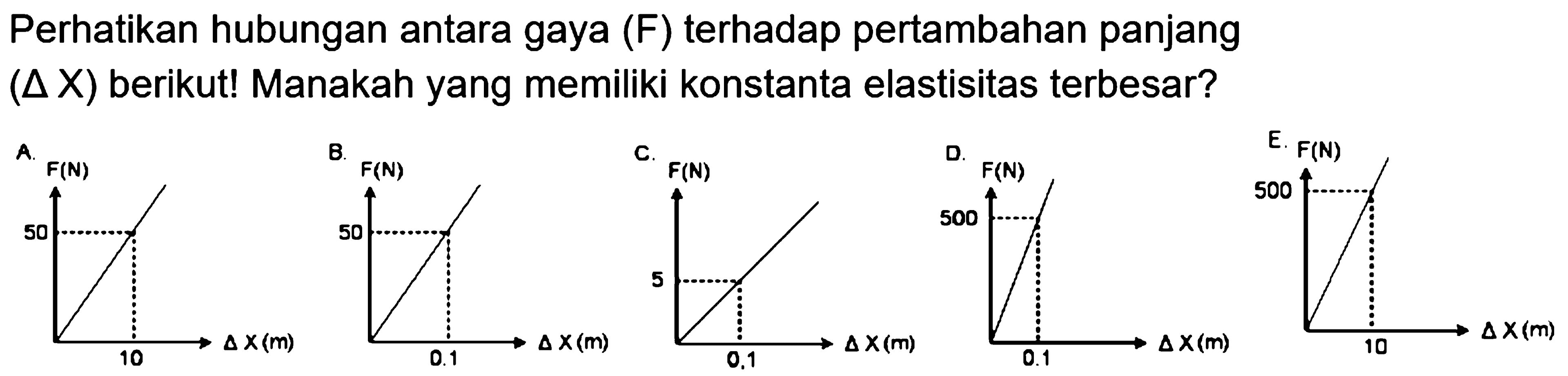 Perhatikan hubungan antara gaya (F) terhadap pertambahan panjang (segitiga X) berikut! Manakah yang memiliki konstanta elastisitas terbesar? 