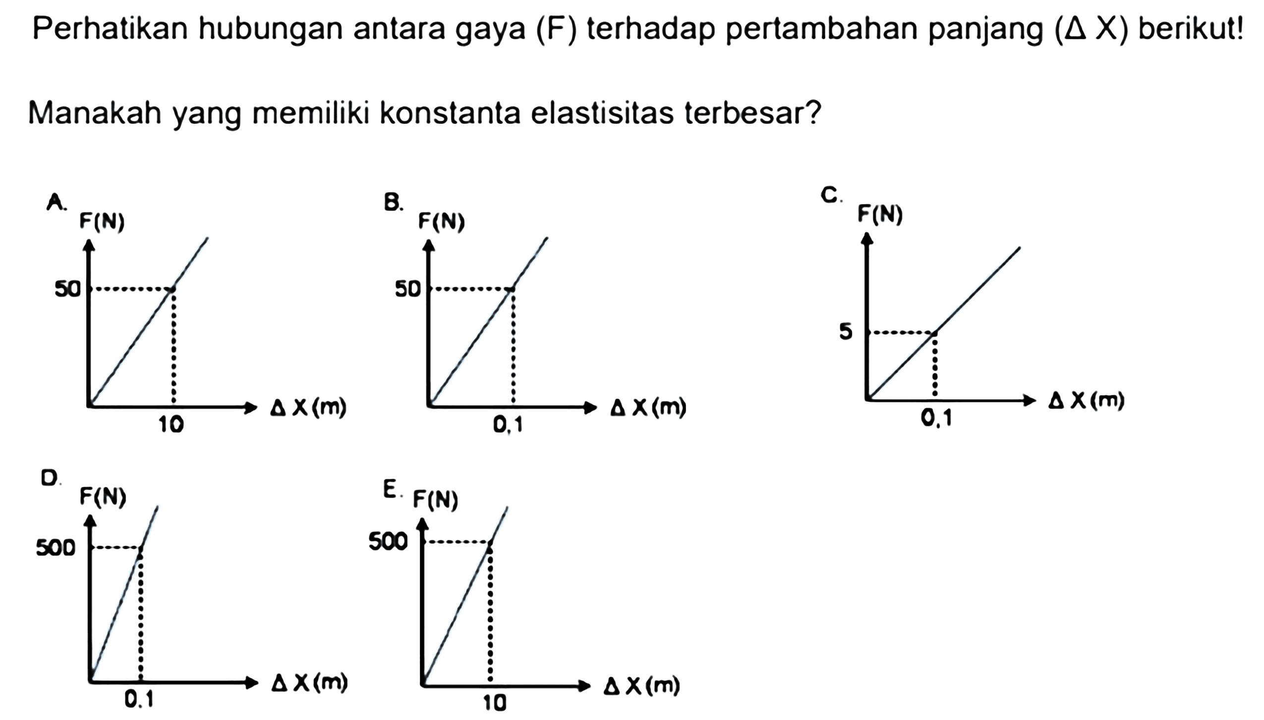 Perhatikan hubungan antara gaya  (F)  terhadap pertambahan panjang  (segitiga X)  berikut!Manakah yang memiliki konstanta elastisitas terbesar? A. 50 10 F(N) deltaX(m) B. 50 0,1 F(N) deltaX(m)  C. 5 0,1 F(N) deltaX(m) D. 500 0,1  F(N) deltaX(m) E. 500 10 F(N) deltaX(m) 